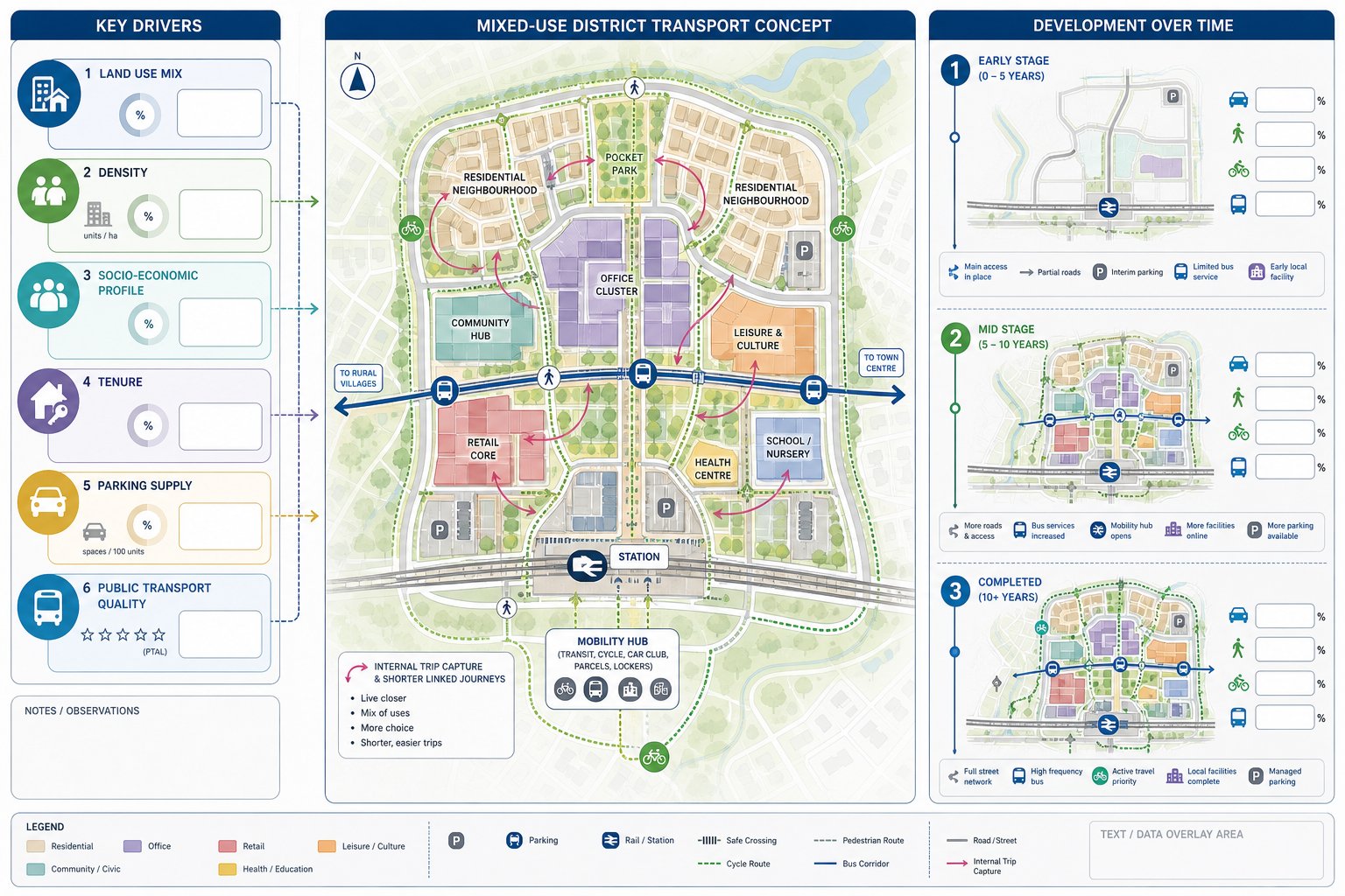 Infographic of mixed-use development travel drivers, internal trips, density, and phasing.