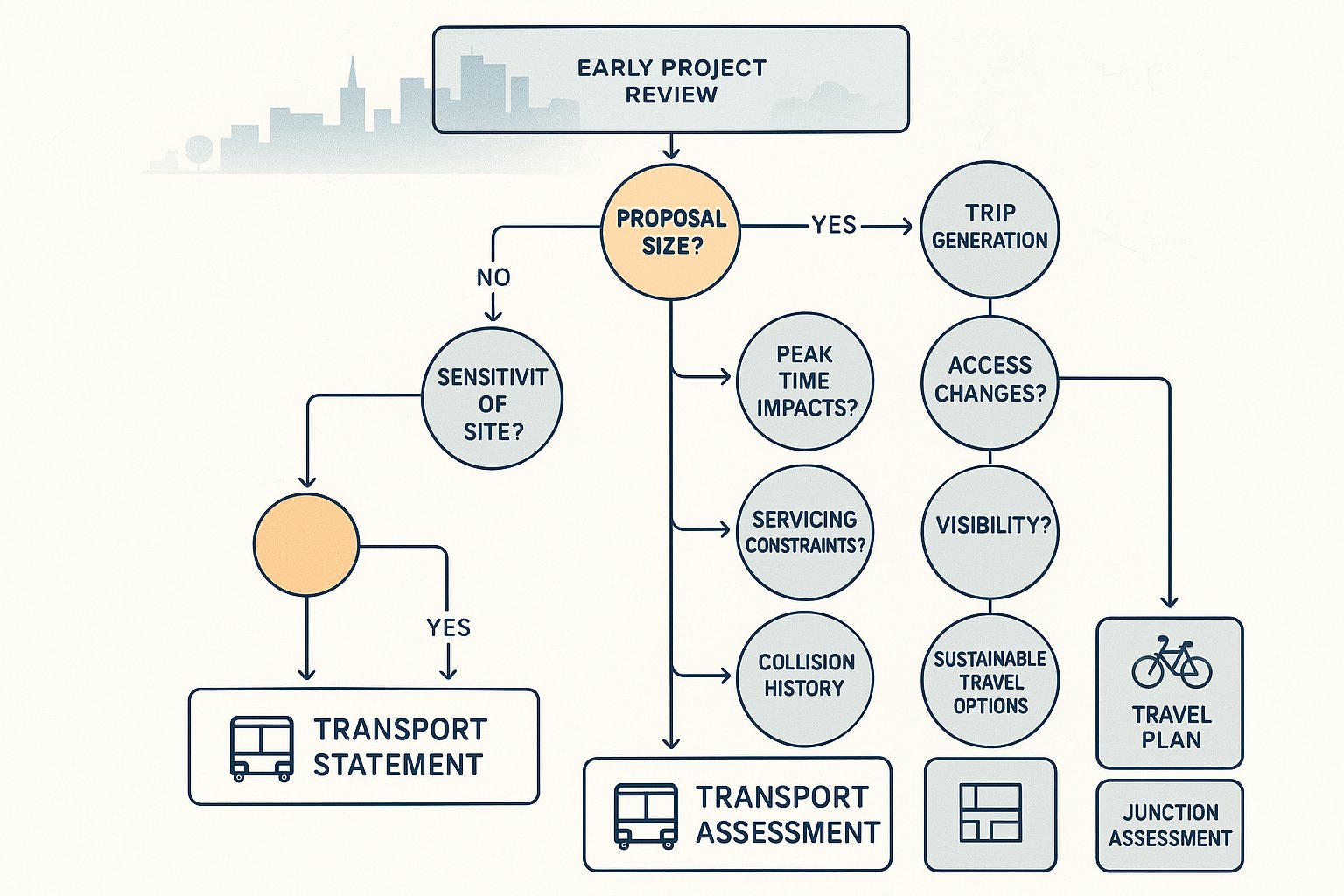 Decision infographic for when a transport statement or assessment is needed in Leicester.