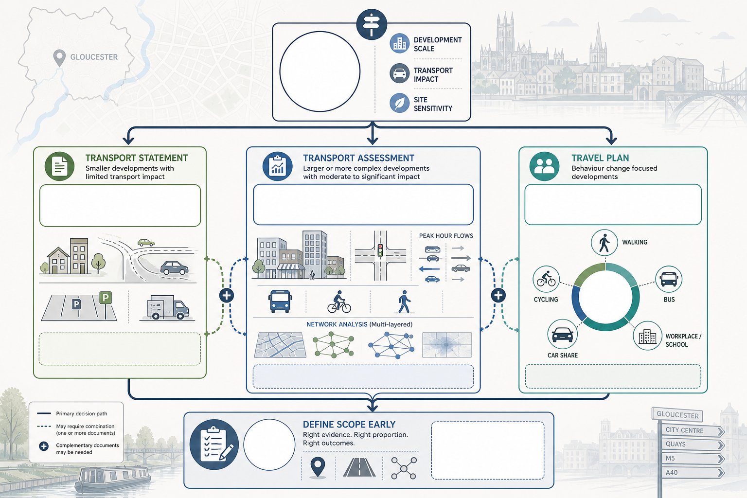 decision infographic showing when transport statement, assessment, or travel plan is needed