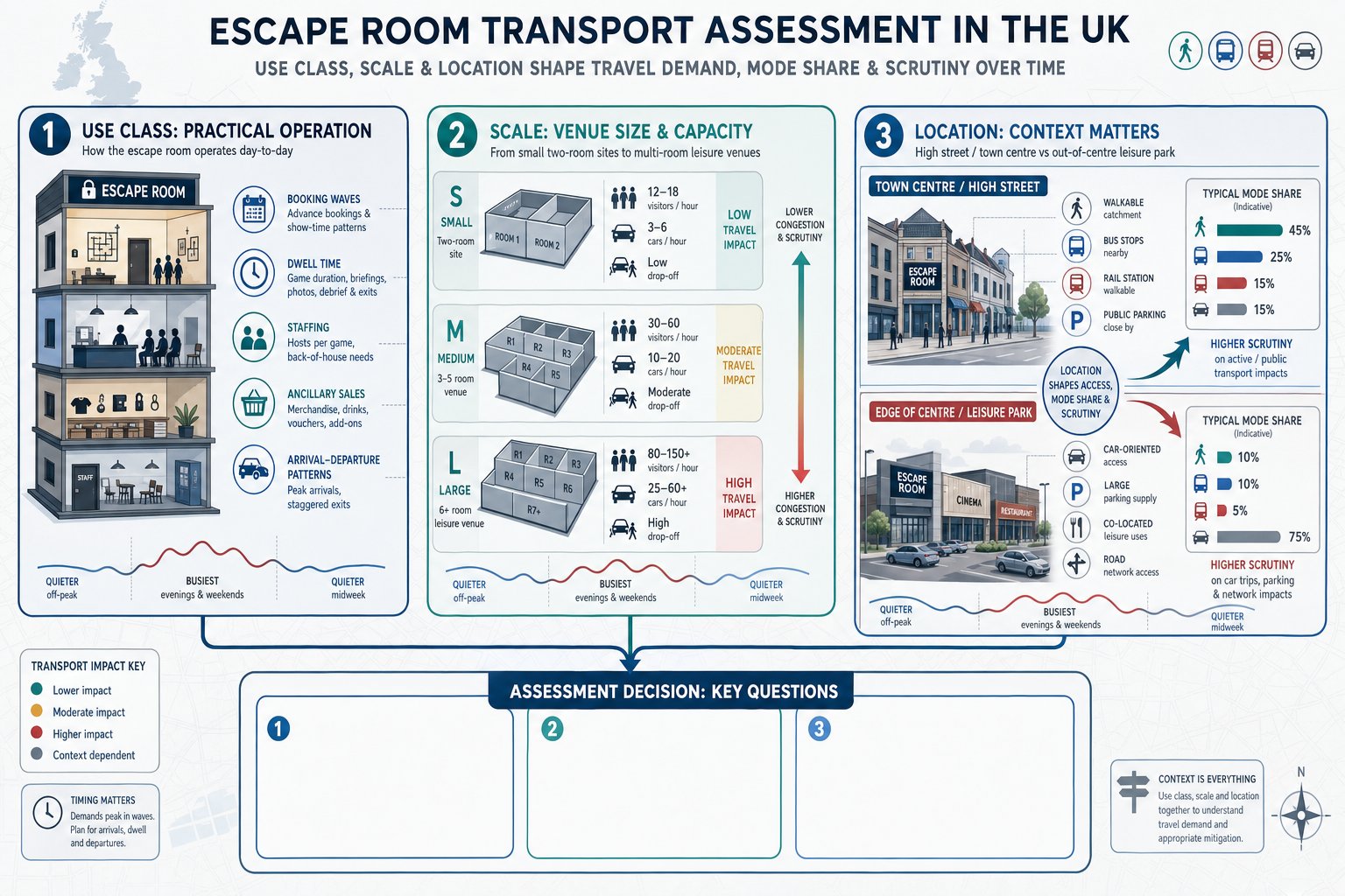Infographic showing how use, scale, and location affect escape room transport needs.
