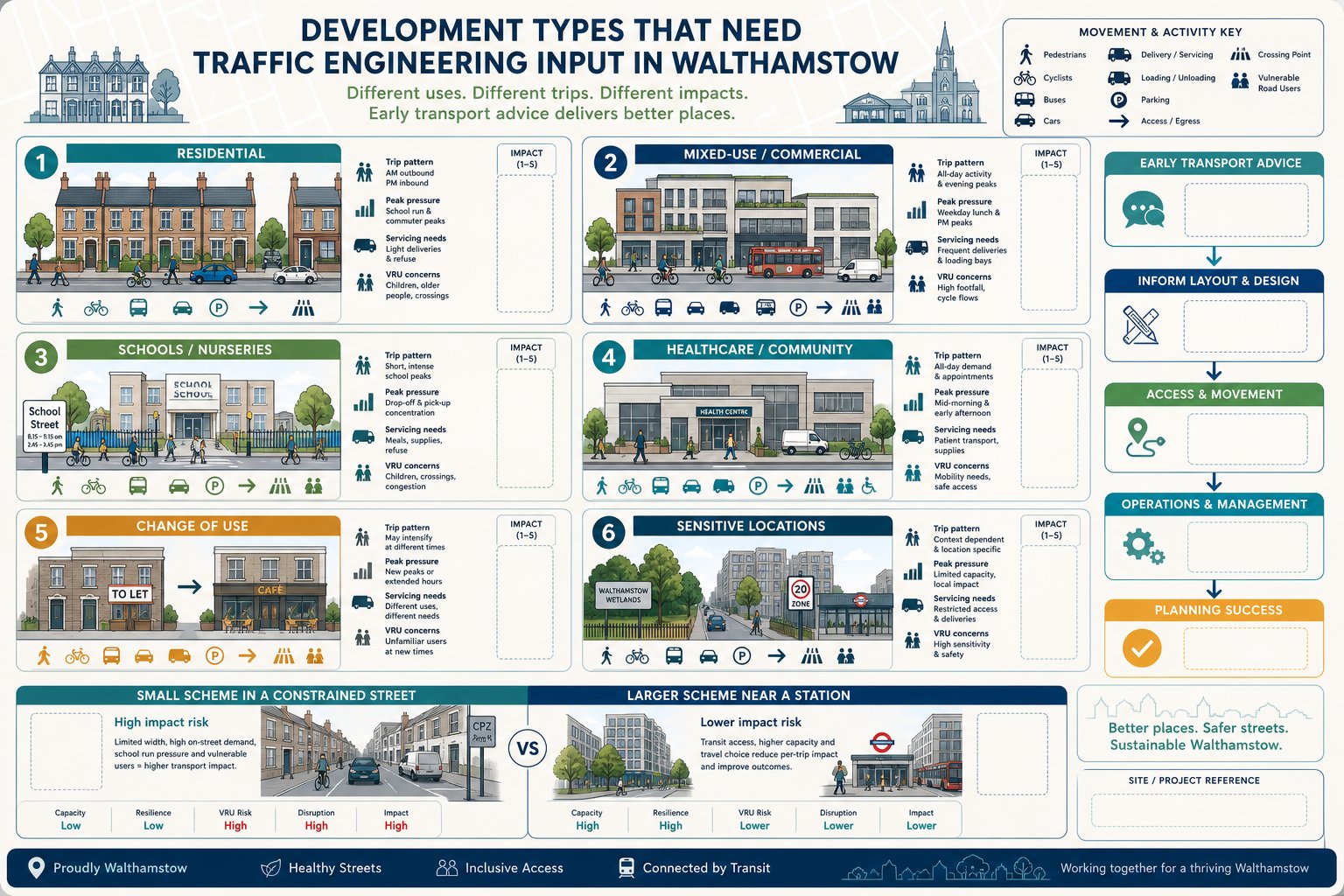 Infographic showing Walthamstow development types needing traffic engineering input.