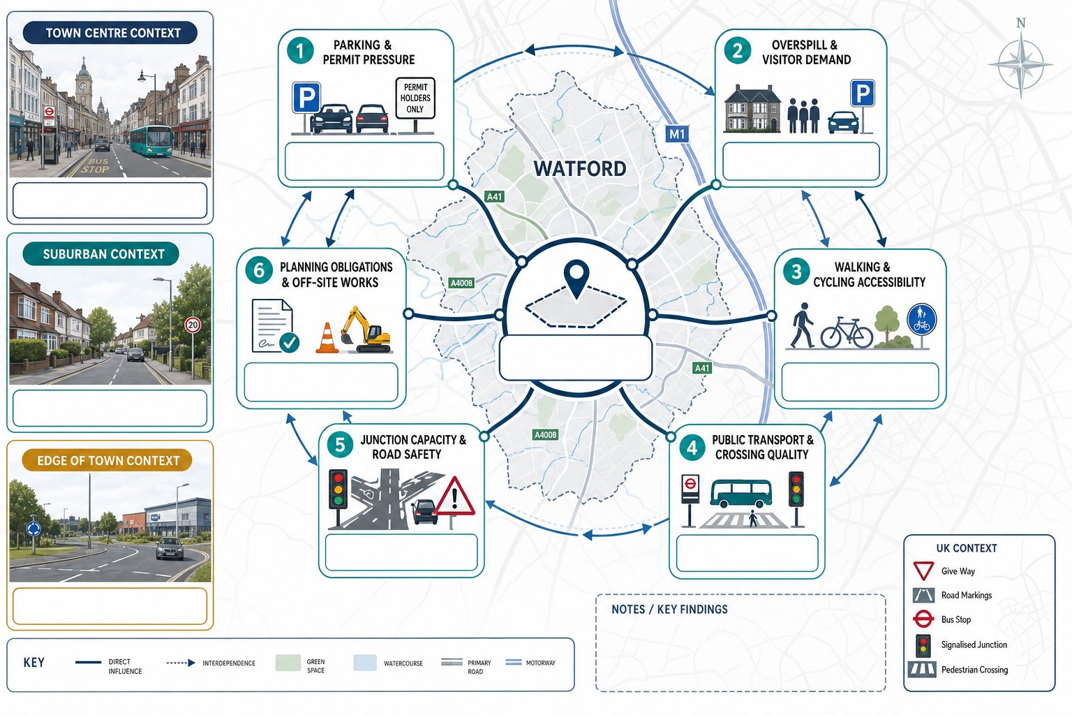Infographic of Watford development factors including parking, safety, access, and planning obligations.