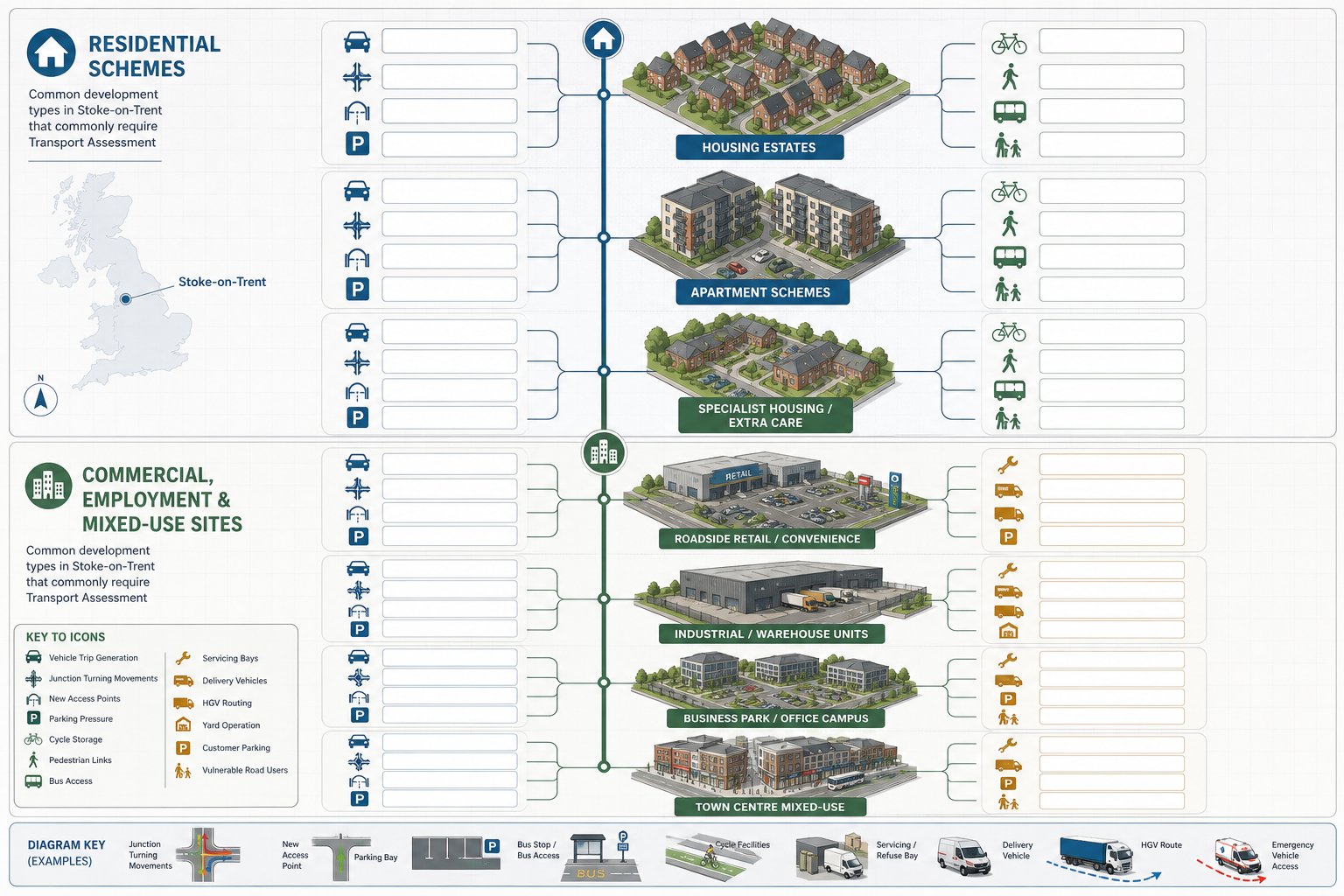 Infographic comparing residential and commercial developments needing transport assessment in Stoke-on-Trent.