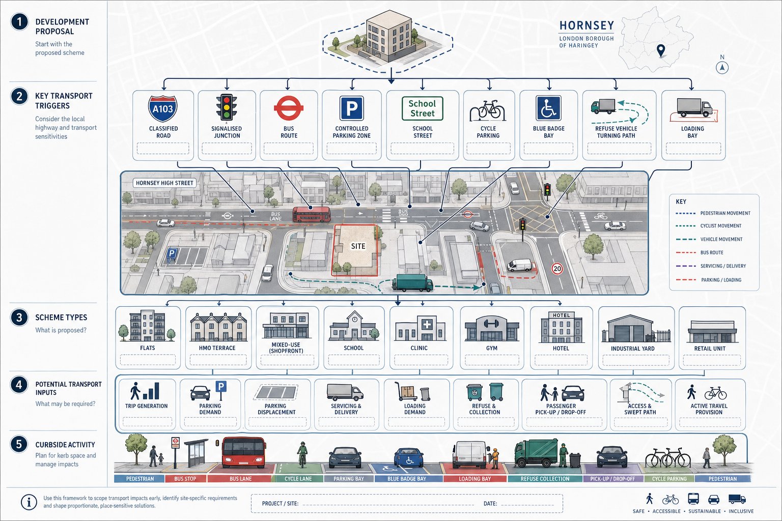 Infographic showing when Hornsey developments need transport engineering input.
