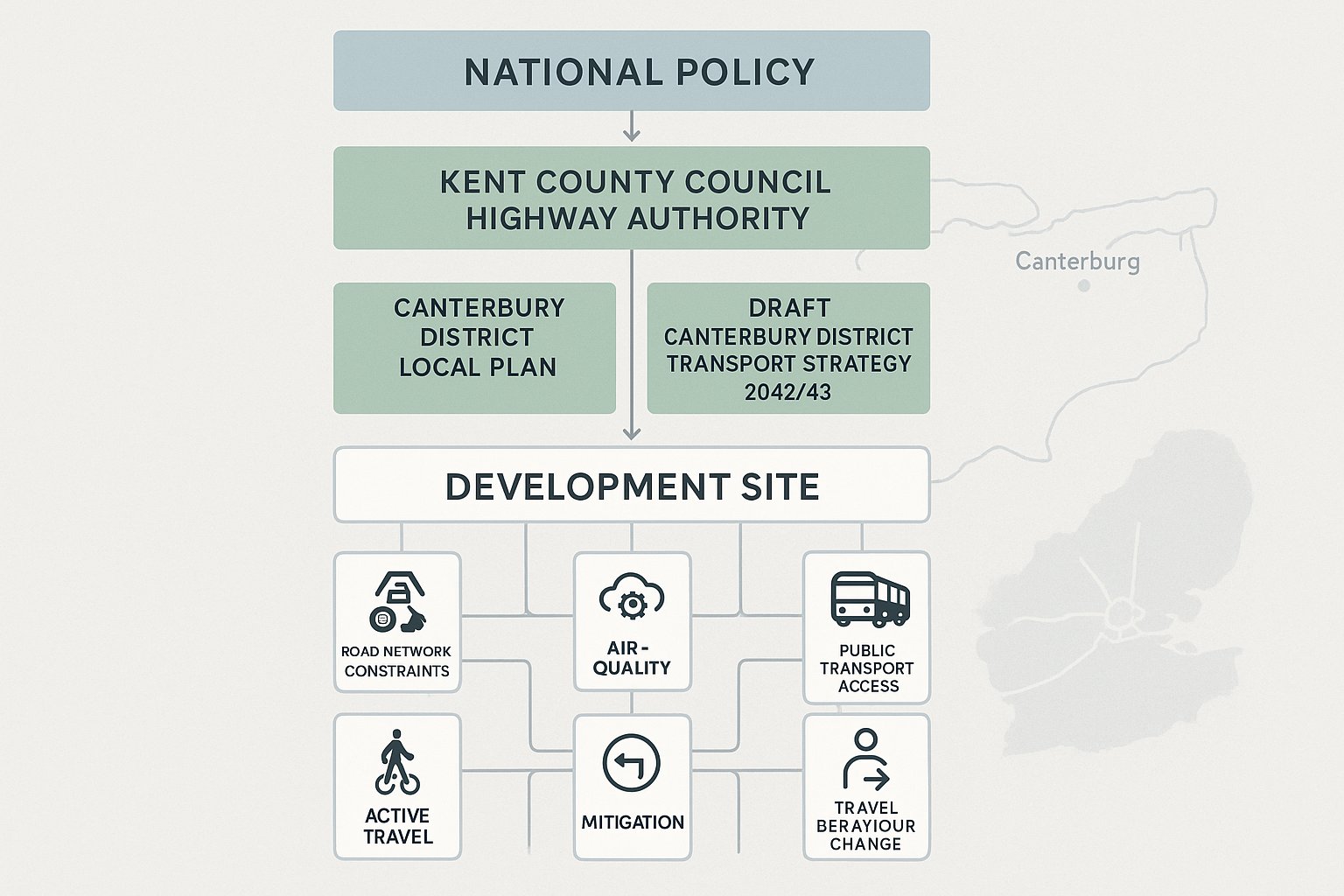 Layered infographic of Canterbury transport planning policies and site assessment factors.