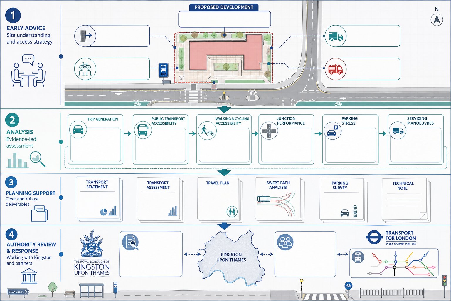 Infographic of traffic engineering steps for a Kingston planning application.