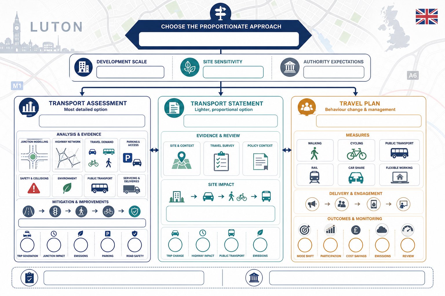 comparison infographic of Transport Assessment, Transport Statement, and Travel Plan options.
