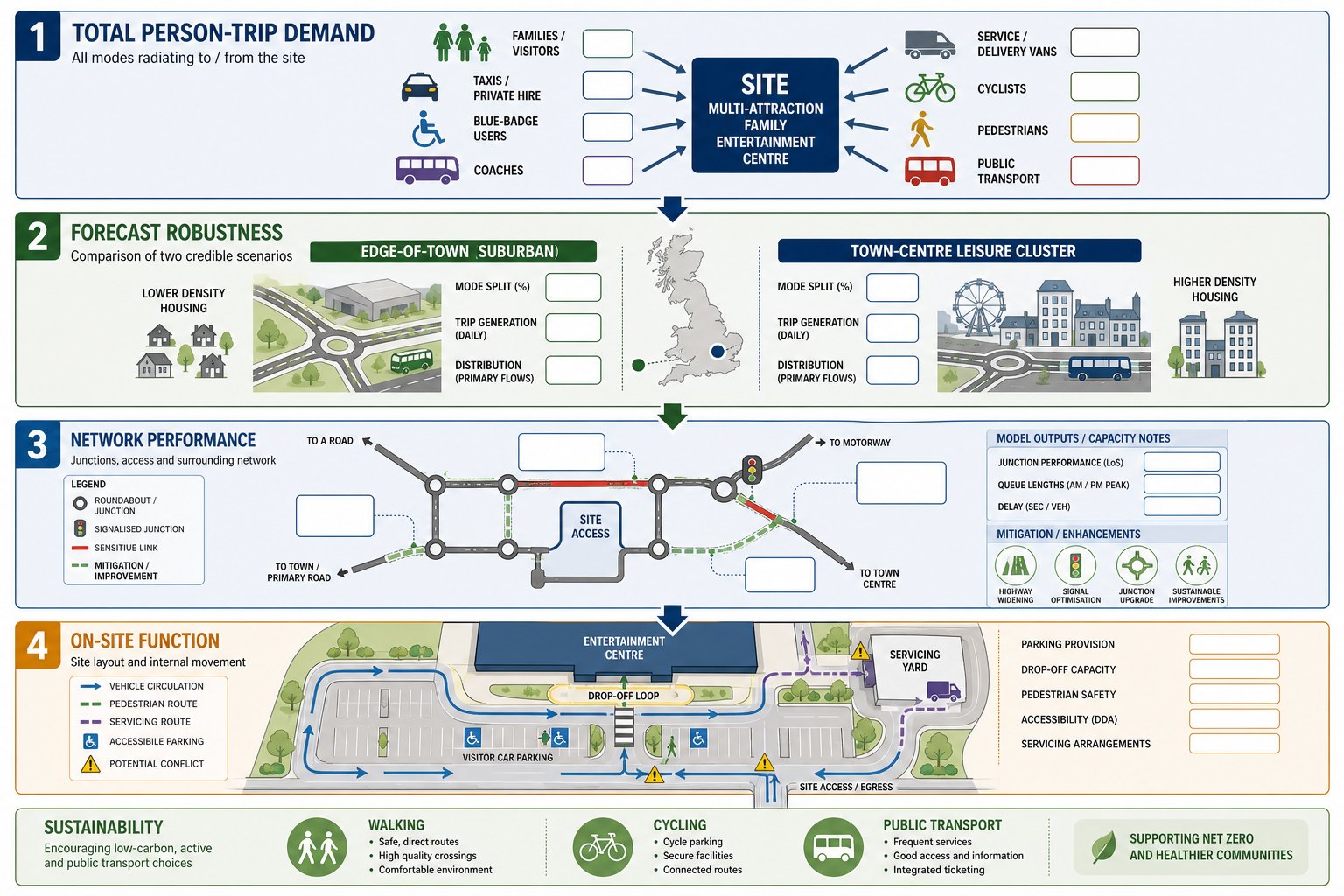 Four-part transport assessment infographic for a UK family entertainment centre site.