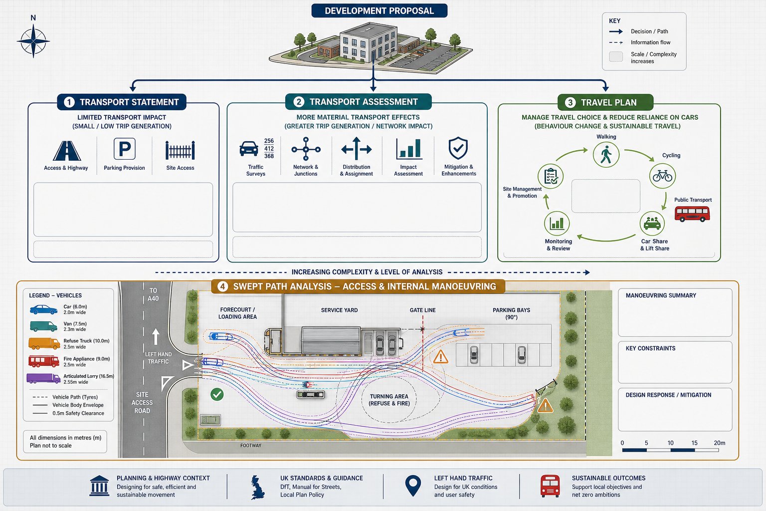 Infographic comparing transport planning documents and vehicle swept path analysis.