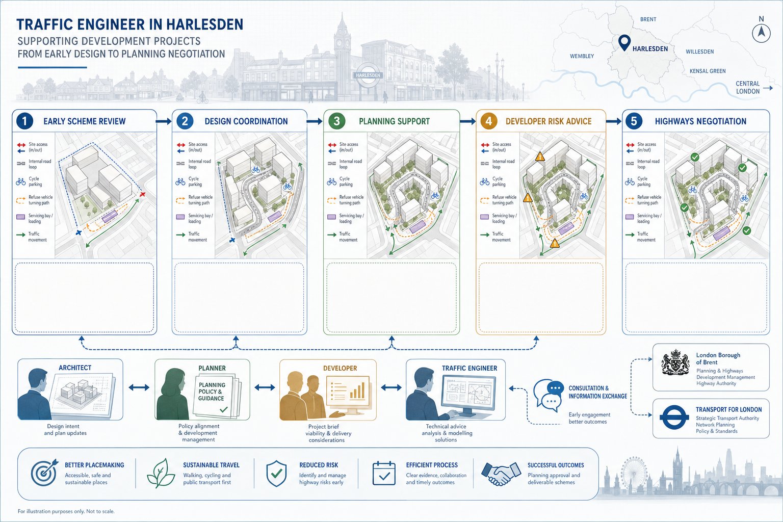 Traffic engineer workflow supporting design, planning, risk review, and negotiations.