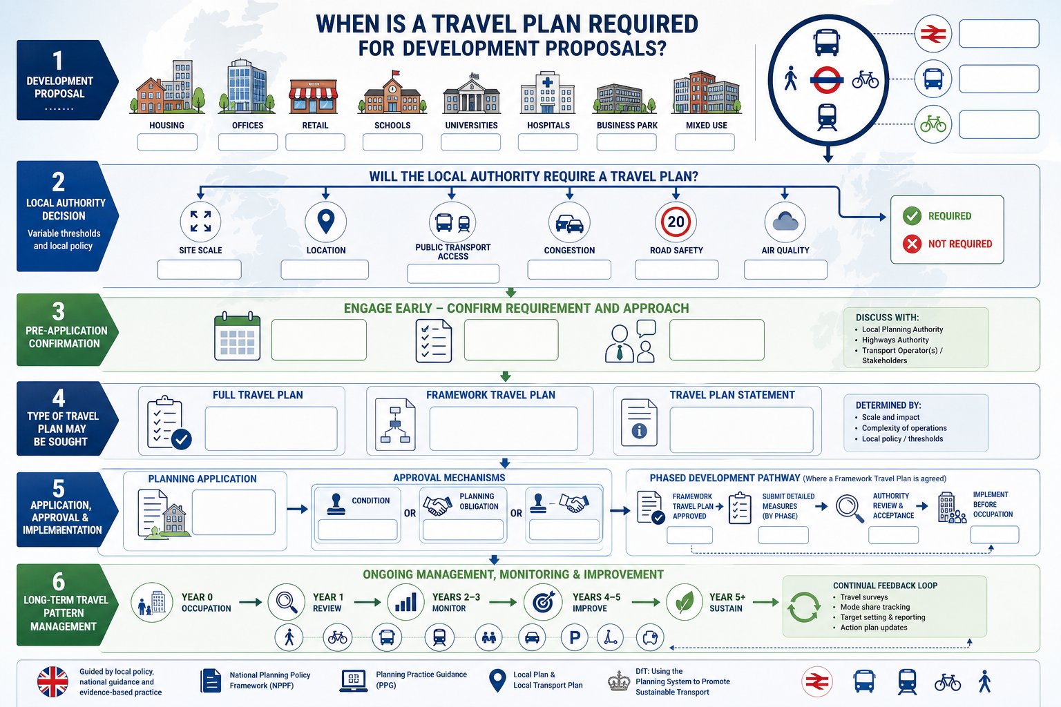 UK infographic showing when a development travel plan is required.