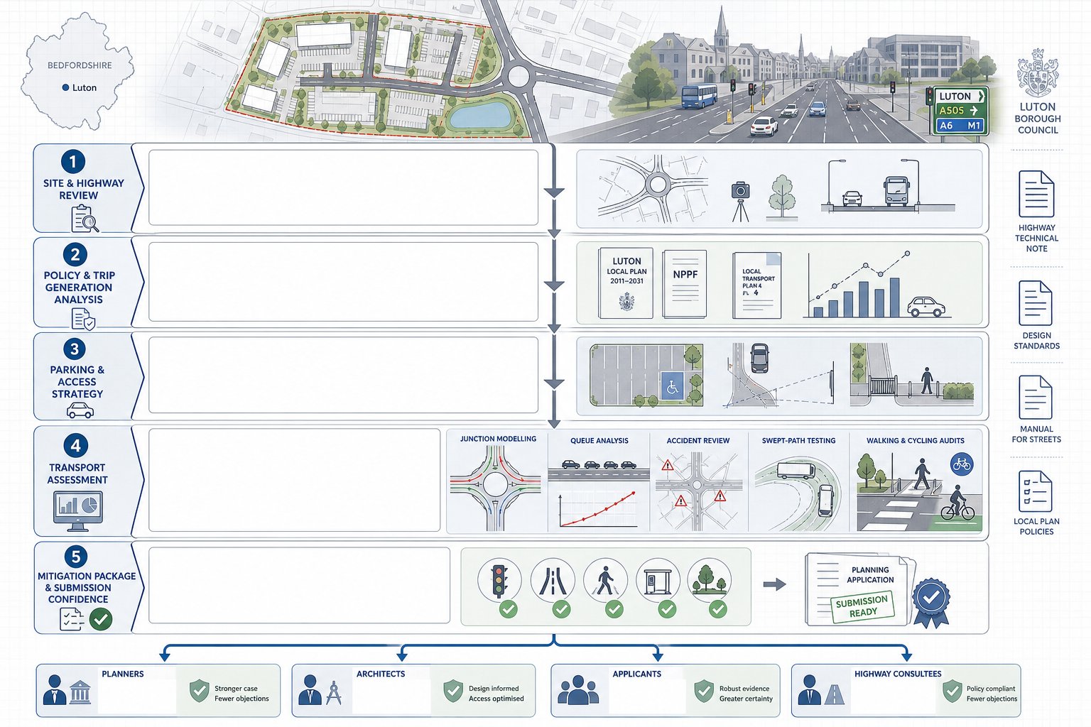 infographic of traffic engineer steps for a Luton planning application