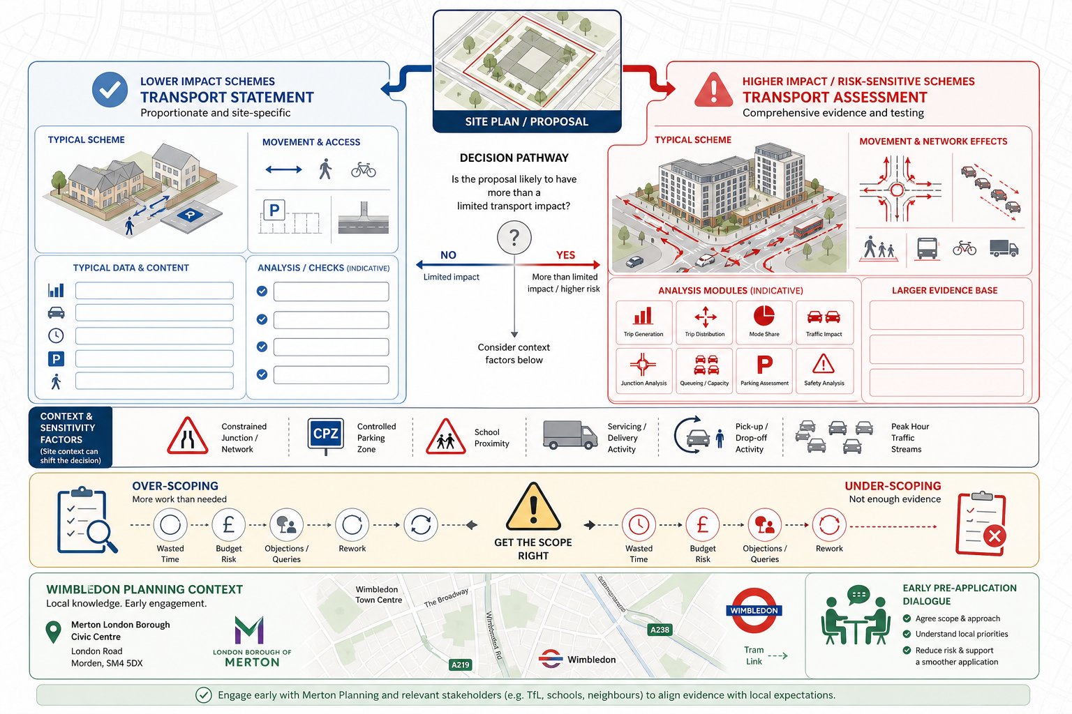 Comparison infographic of Transport Statement versus Transport Assessment for Wimbledon developments.