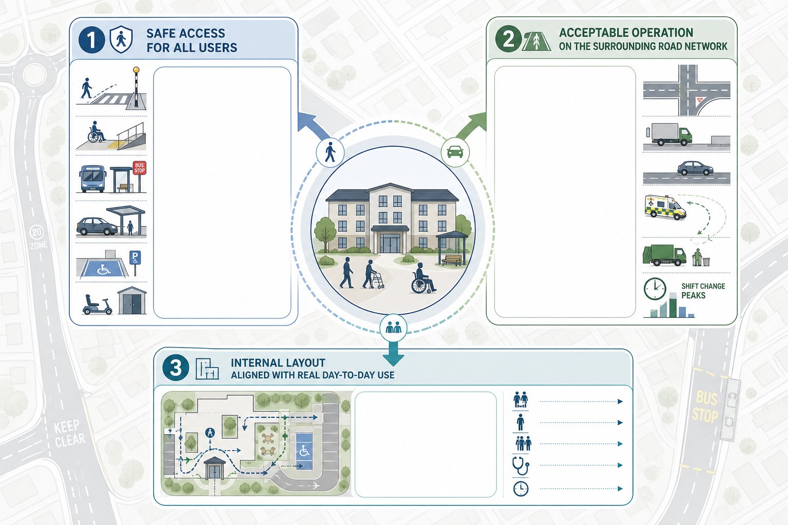 Infographic showing transport assessment needs for later-living and care developments.