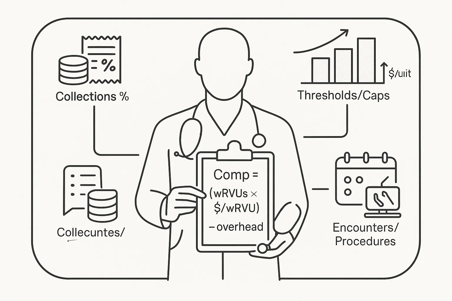 physician assistant with clipboard, formula, collections icons, calendar and tiered bonus chart