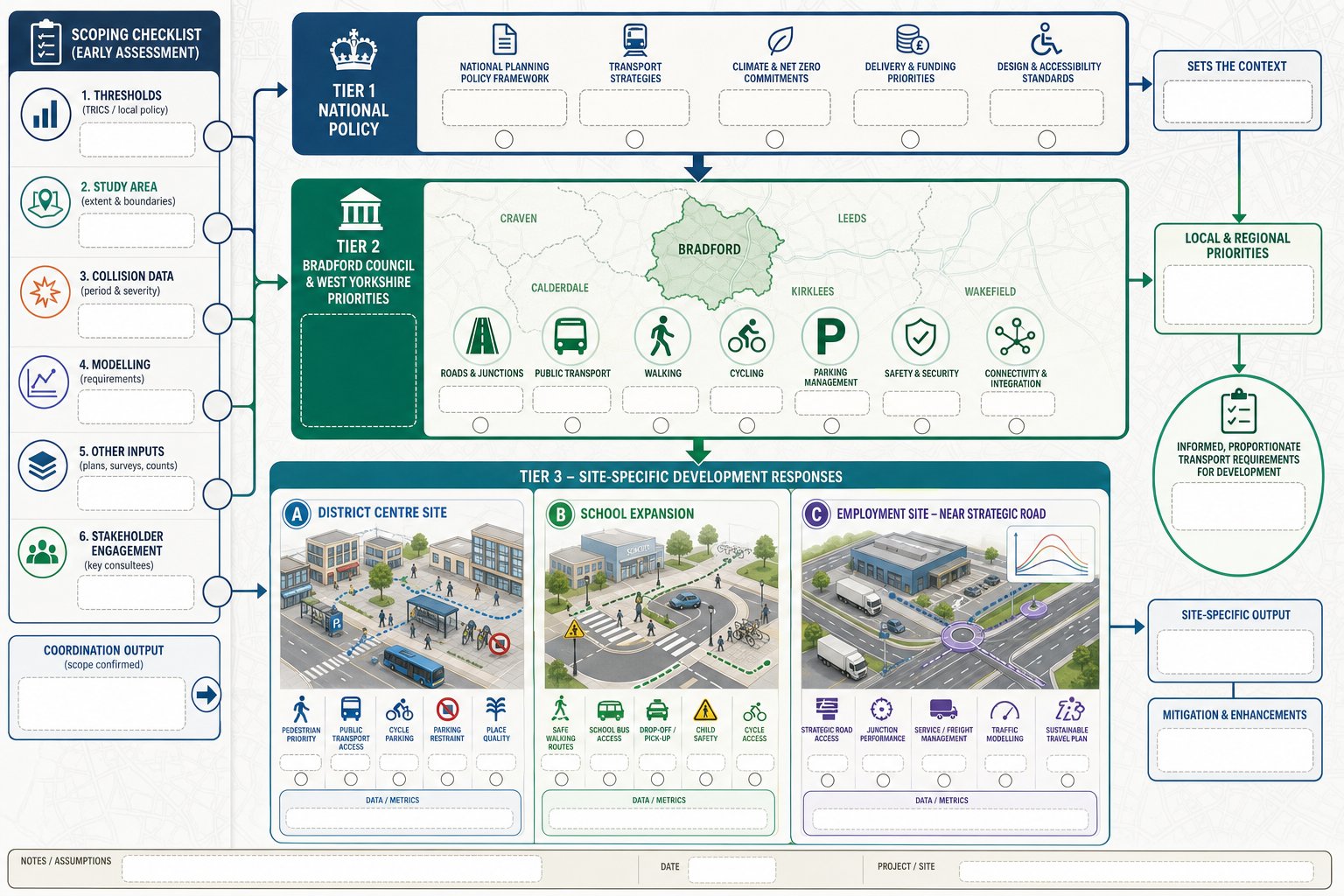Infographic showing how Bradford planning policy shapes transport assessment requirements.