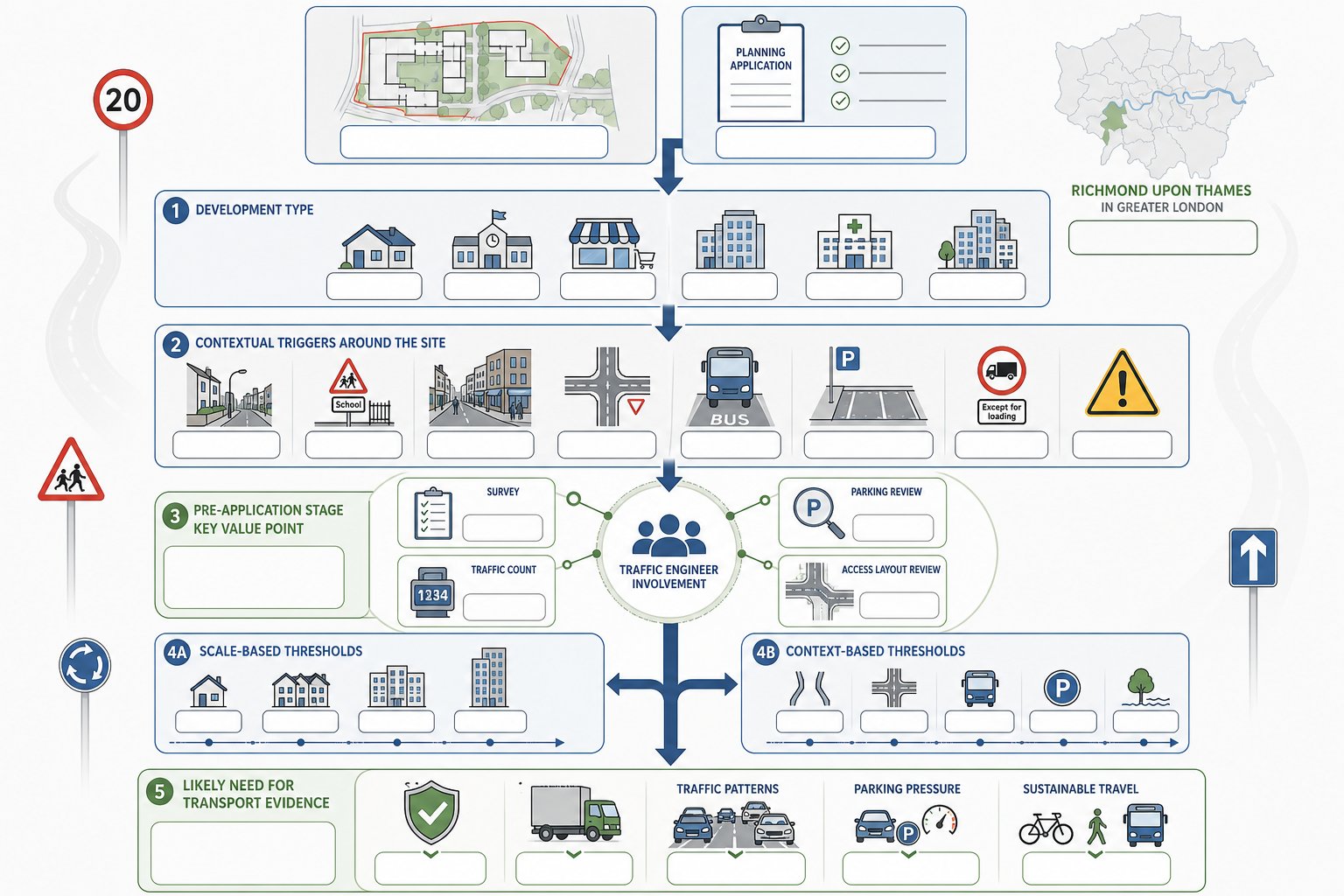 Infographic showing when traffic engineering input is needed for Richmond planning applications.