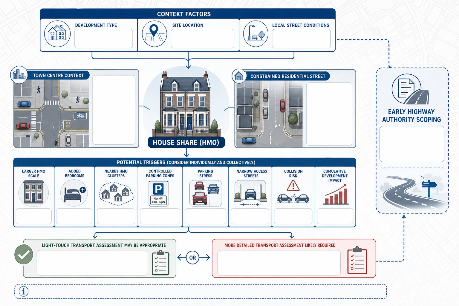 UK infographic showing when an HMO transport assessment may be required.