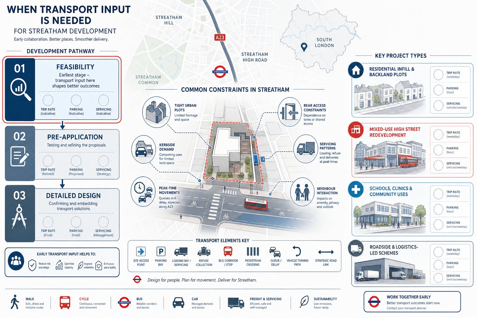 Infographic showing early transport planning needs for Streatham development projects.