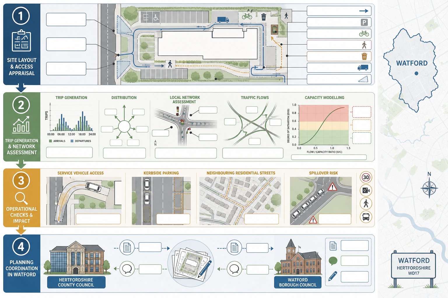 Infographic showing traffic engineering steps for a Watford planning application.
