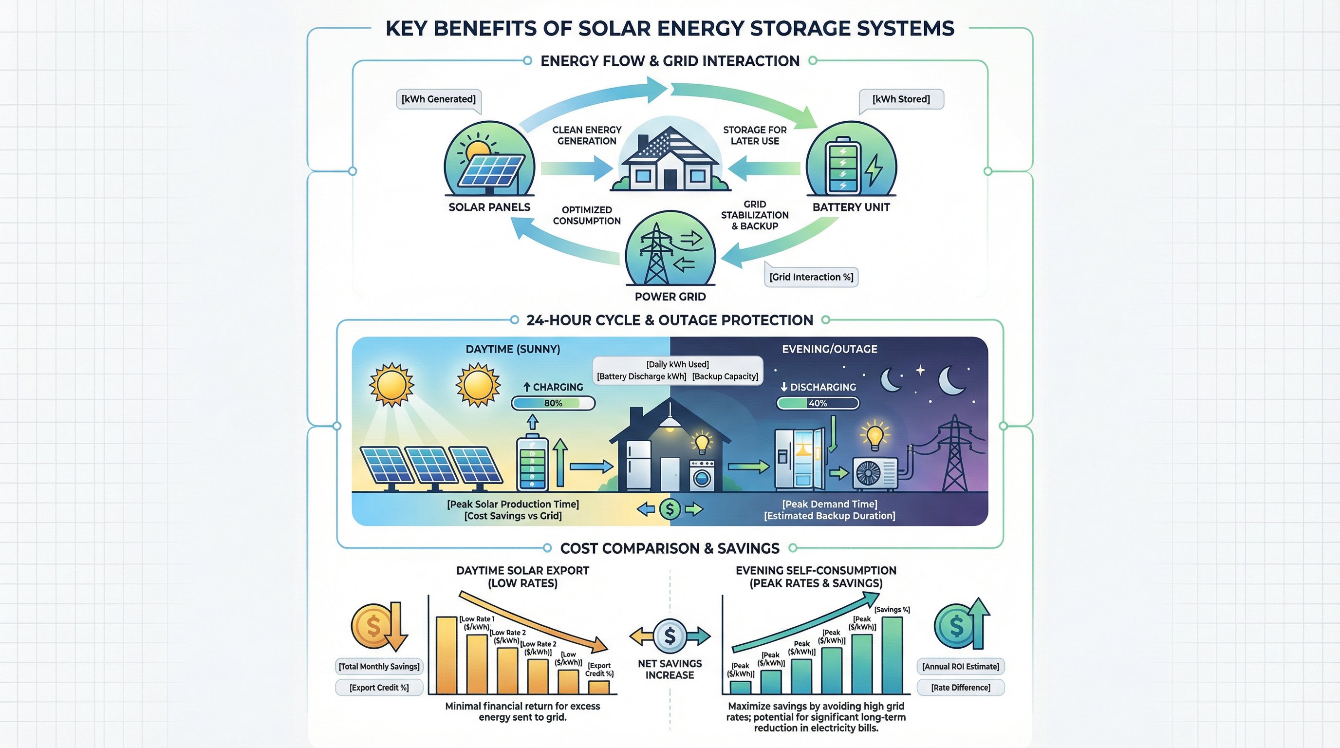 Three-panel infographic showing solar battery benefits, energy flow, and time-of-use cost savings.