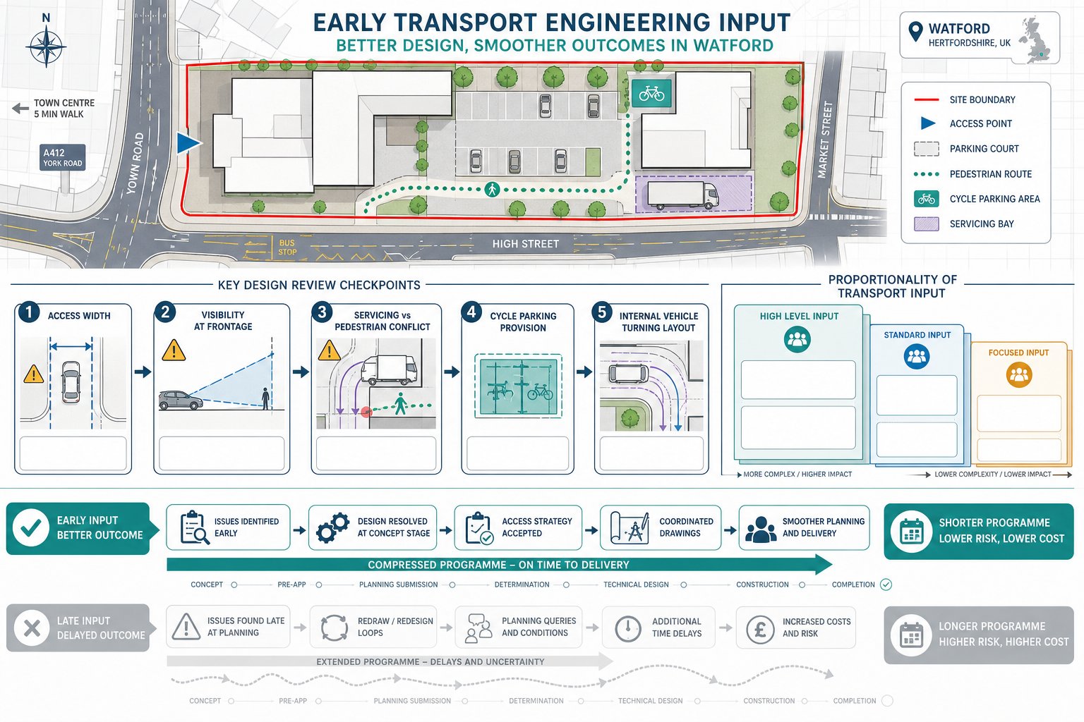 Infographic showing early transport input improving Watford development design and planning outcomes.