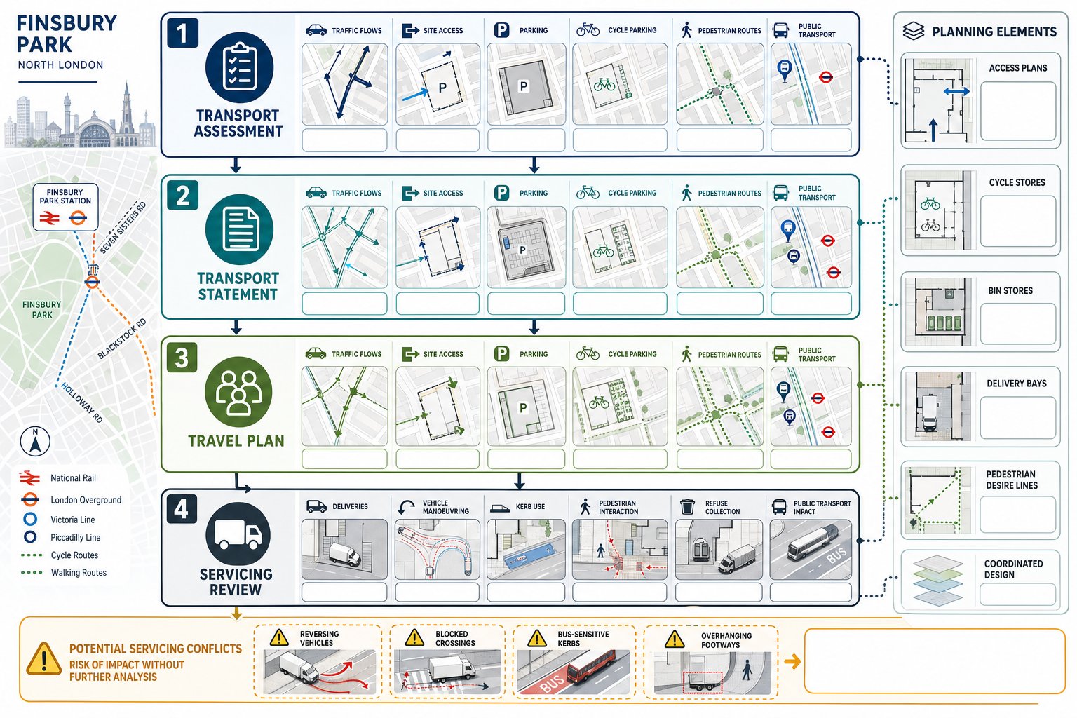Infographic comparing transport reports and servicing review for a Finsbury Park development.