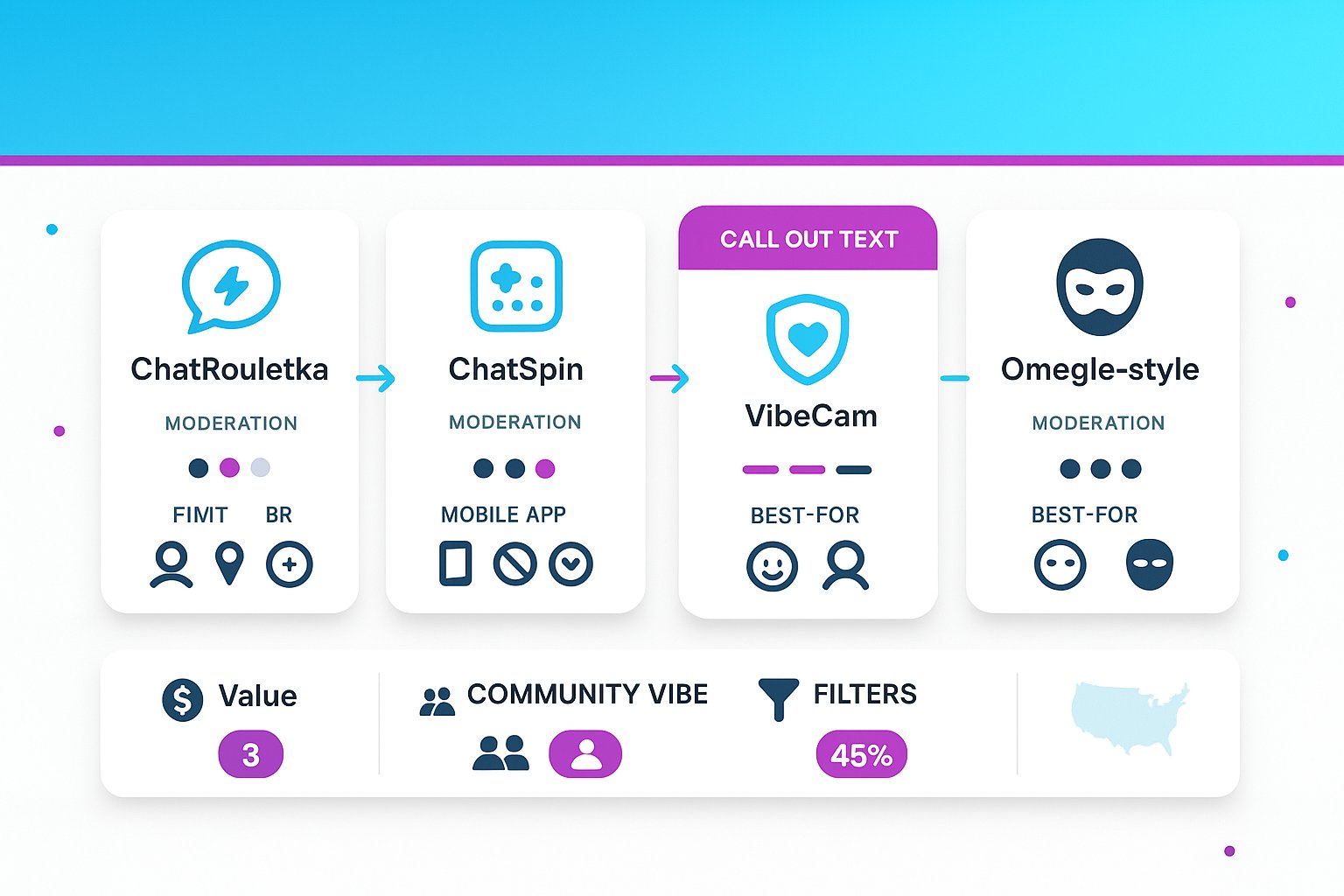 Side-by-side comparison chart showing ChatRouletka, ChatSpin, VibeCam, and Omegle-style