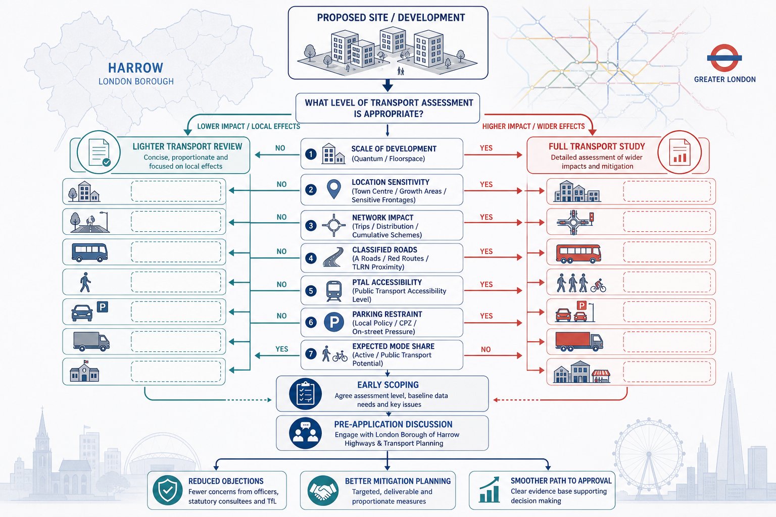Decision infographic showing when a Harrow development needs transport review or assessment.