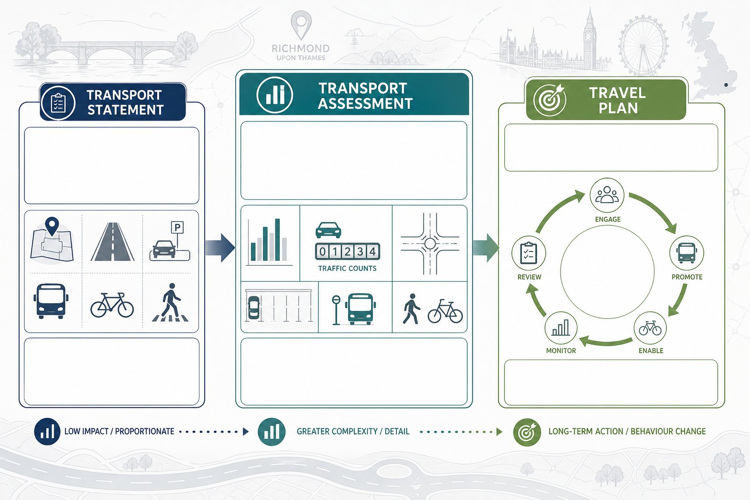 comparison infographic of Transport Statement, Transport Assessment, and Travel Plan.