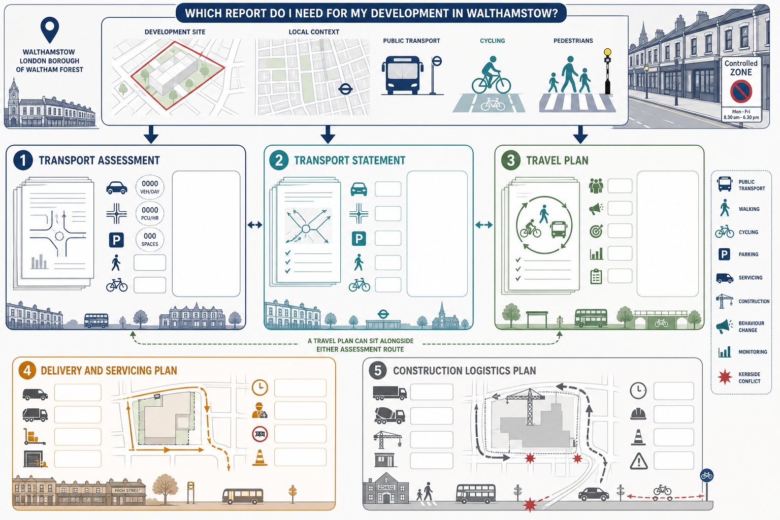 Infographic comparing transport reports needed for planning applications in Walthamstow.