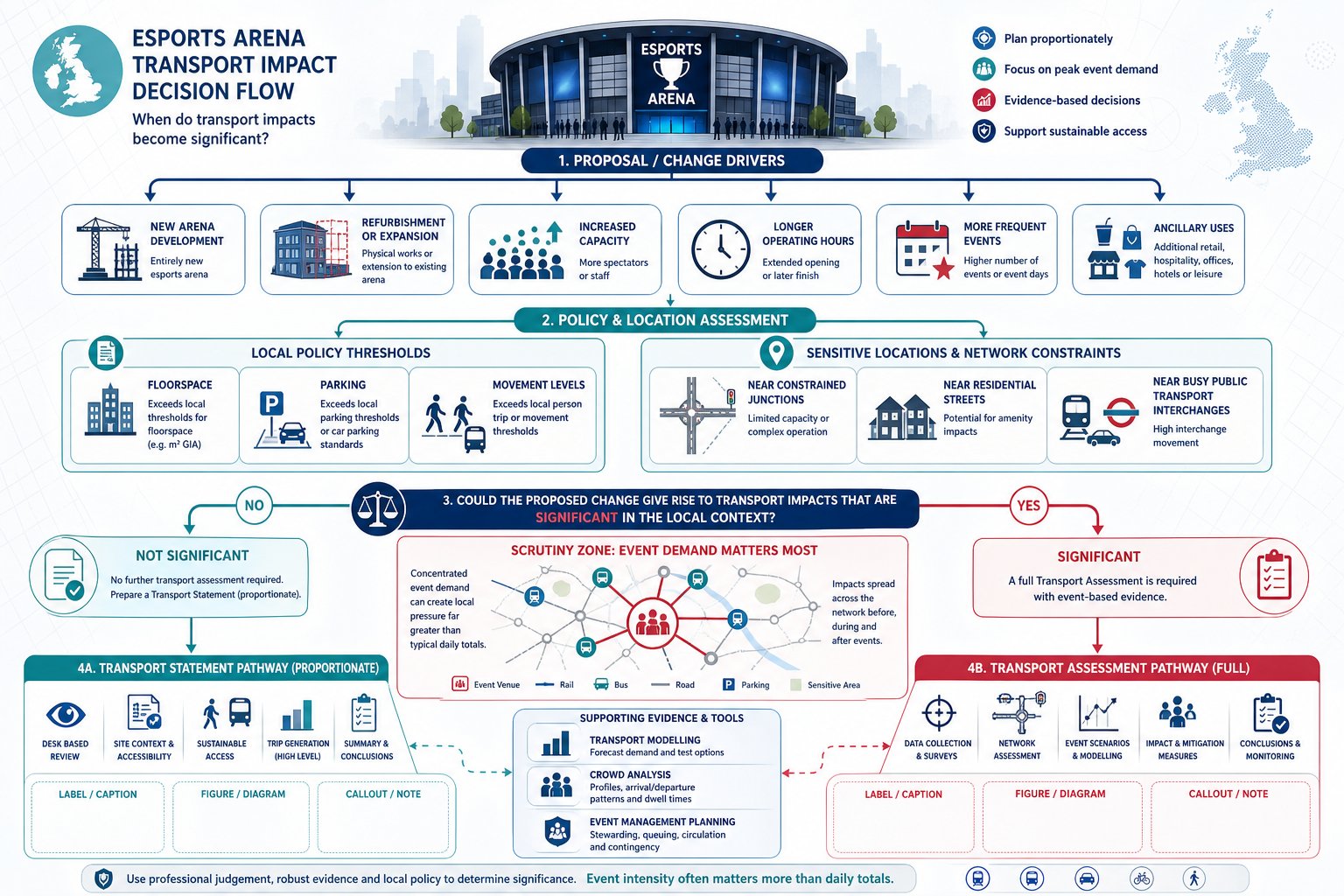 Flowchart showing when esports arena transport assessment is needed in the UK.