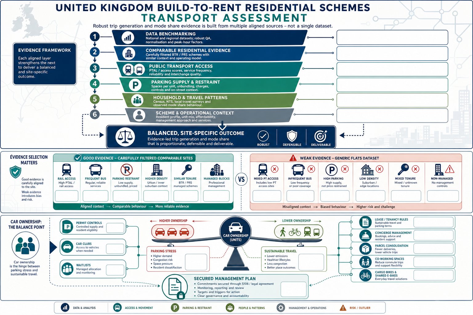Infographic of layered Build-to-Rent trip evidence and car ownership strategy.