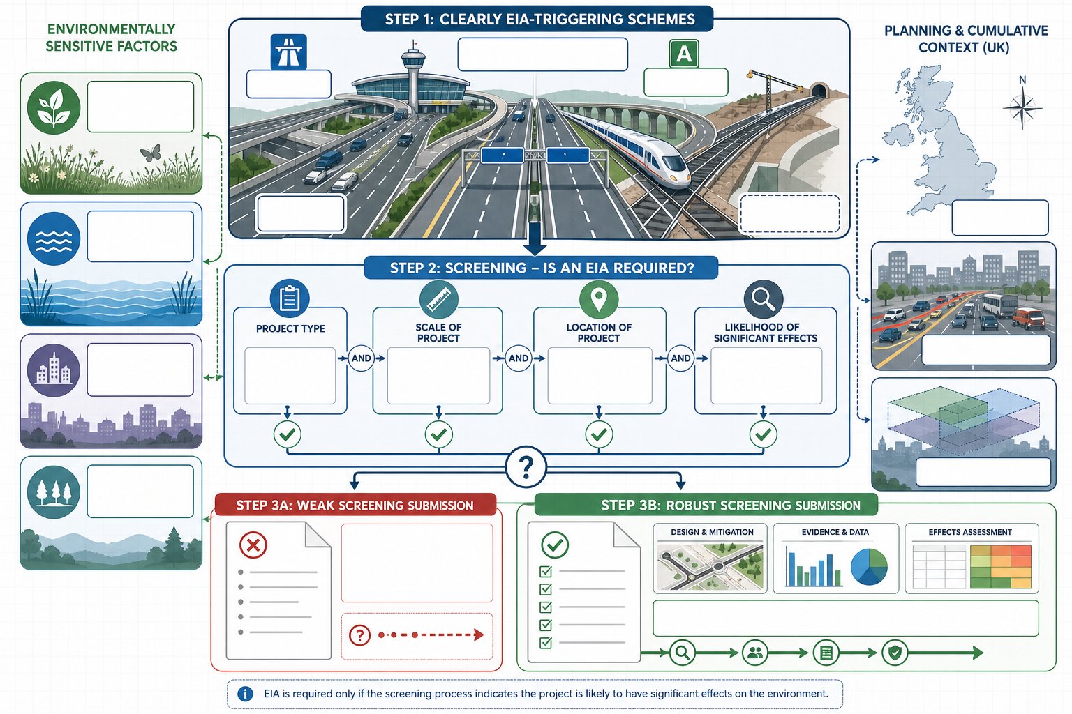UK transport project EIA screening flowchart with major schemes and sensitive locations.