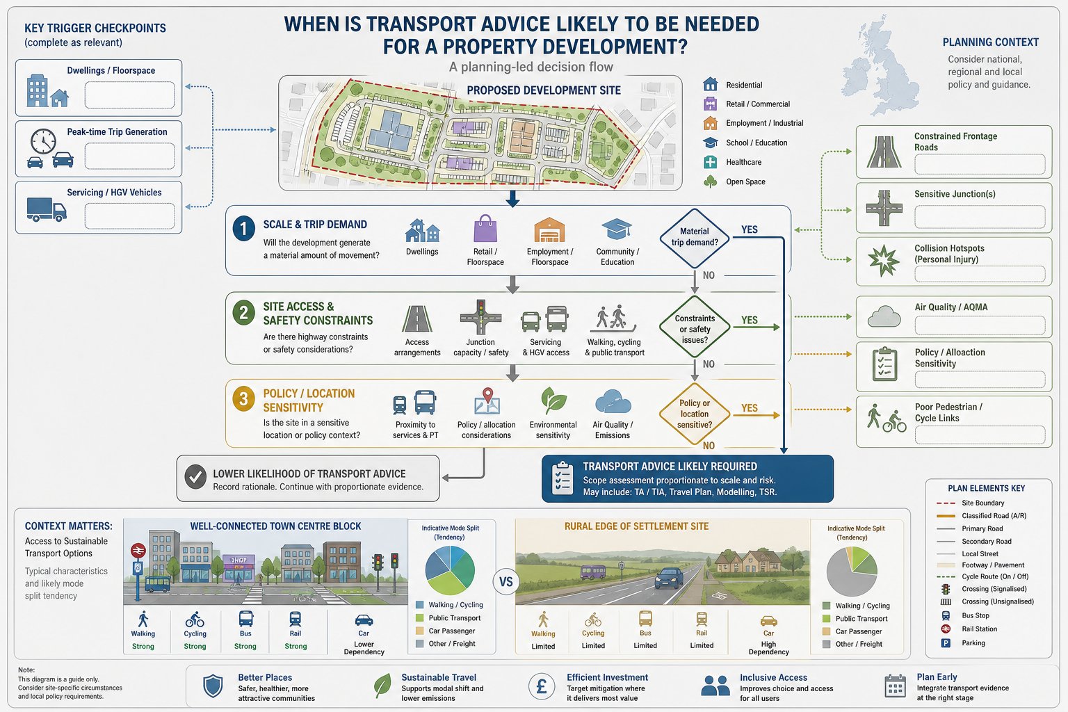 UK infographic showing triggers for when developments need transport advice.