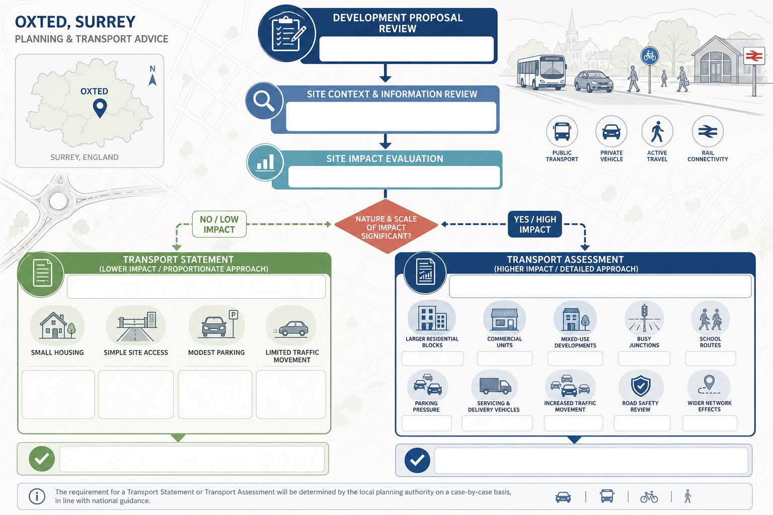 Decision infographic showing when transport statements or assessments are needed in Oxted.