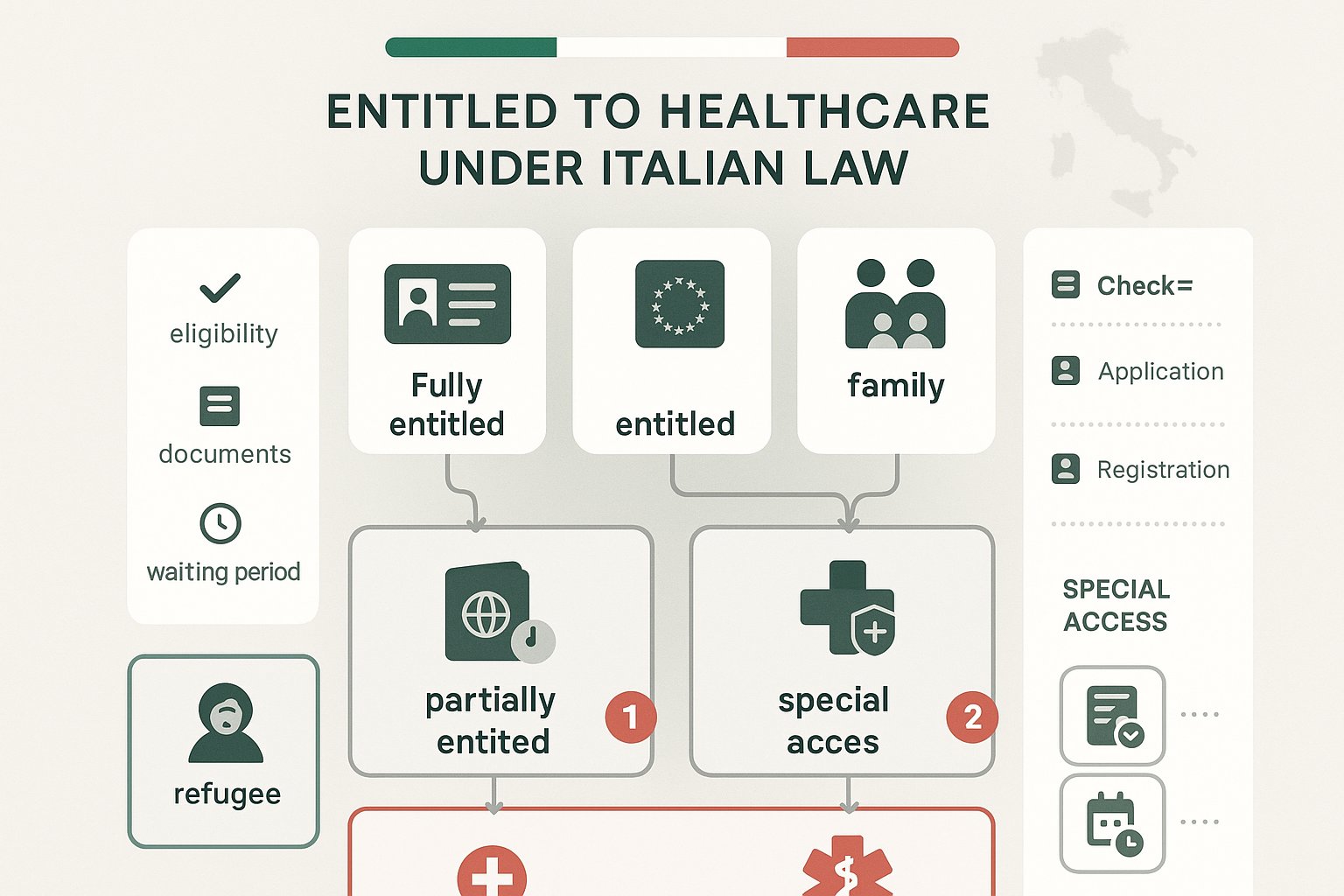 Infografica a strati che mostra le categorie che hanno diritto all'assistenza sanitaria in Italia.