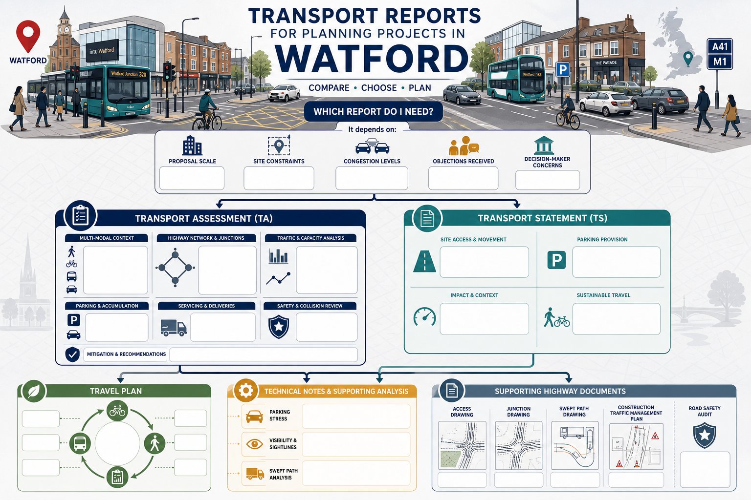 Infographic showing key transport reports for planning projects in Watford.