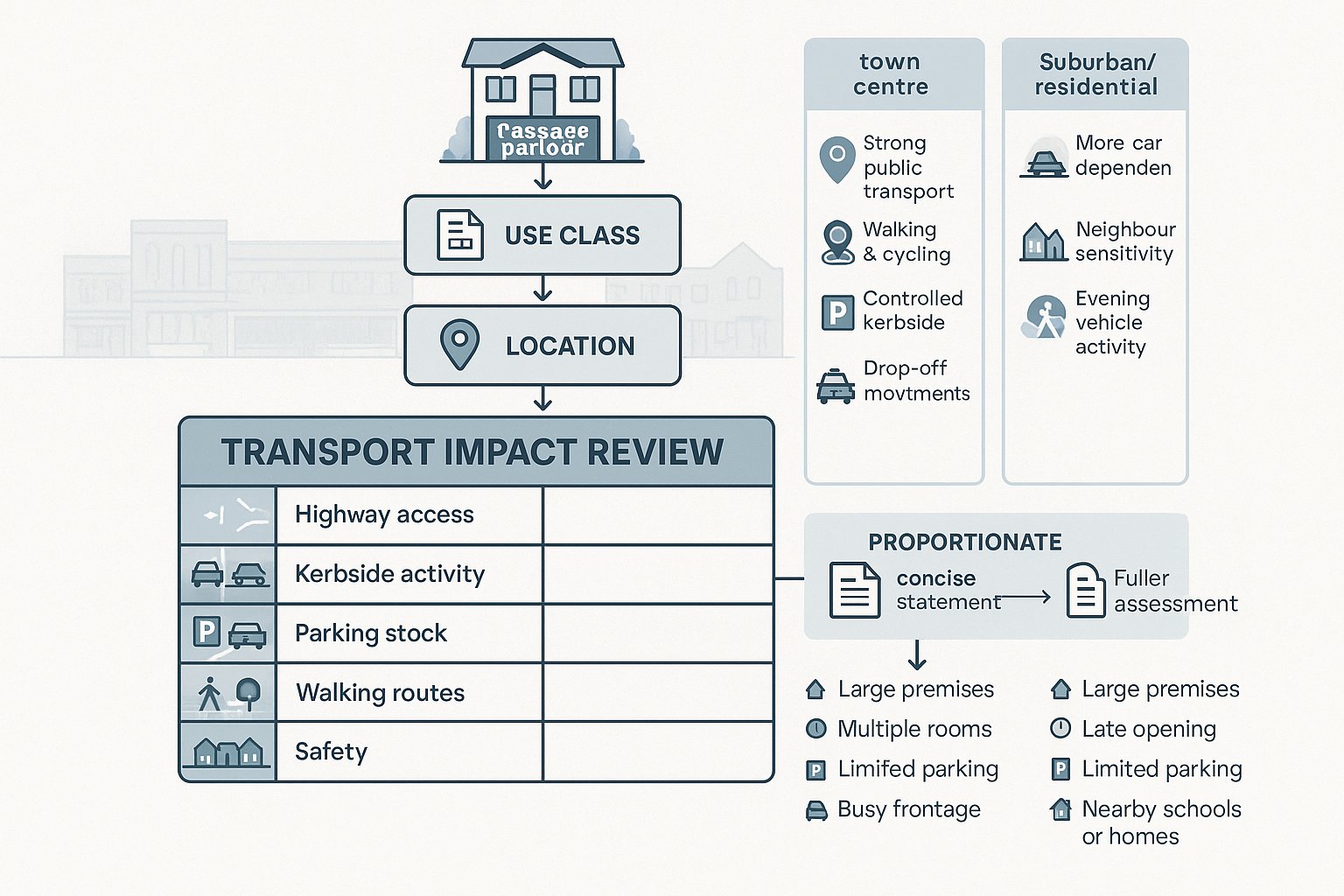 Infographic showing when a massage parlour transport assessment is needed in the UK.