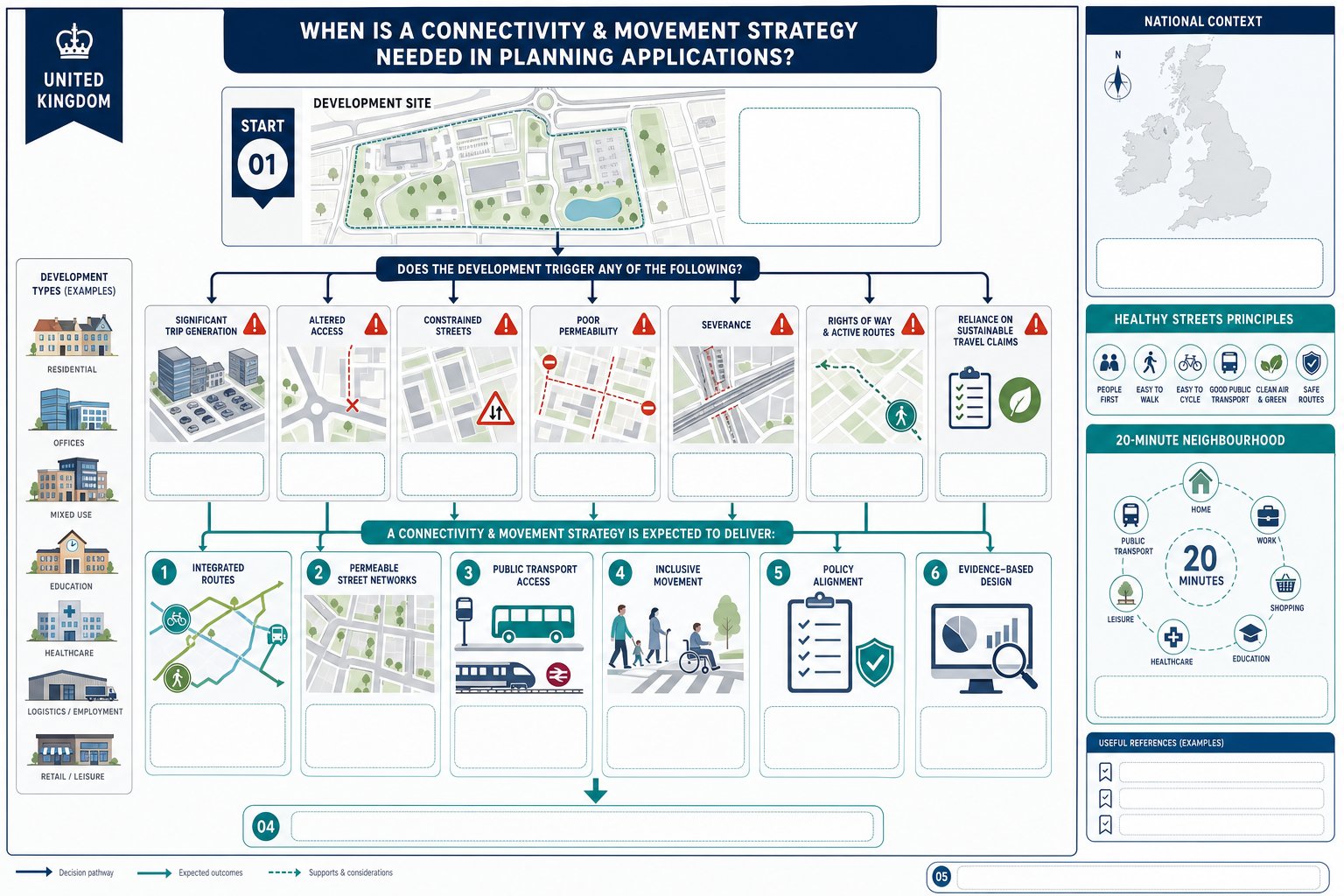 Infographic showing planning triggers and expectations for connectivity and movement strategies.