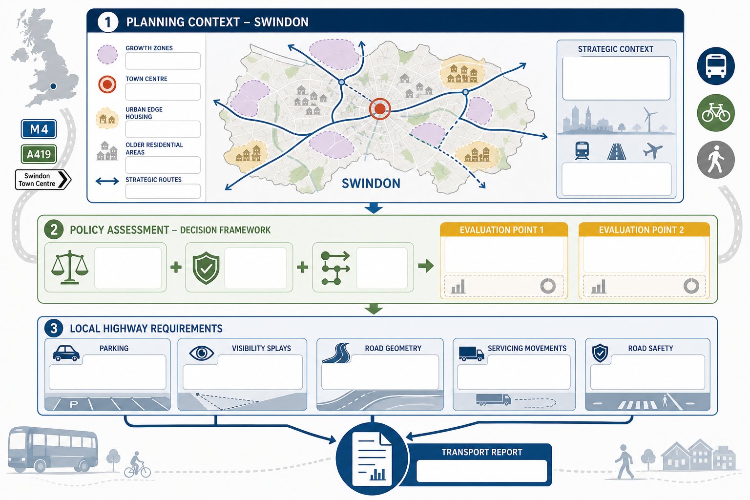 Infographic showing how Swindon planning and highway rules shape transport reports.