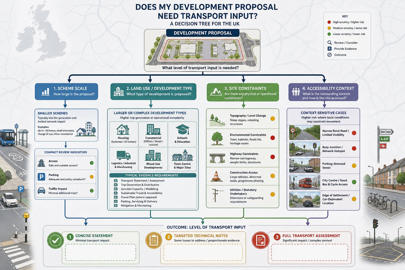 Decision infographic showing when a development needs transport planning input in the UK.