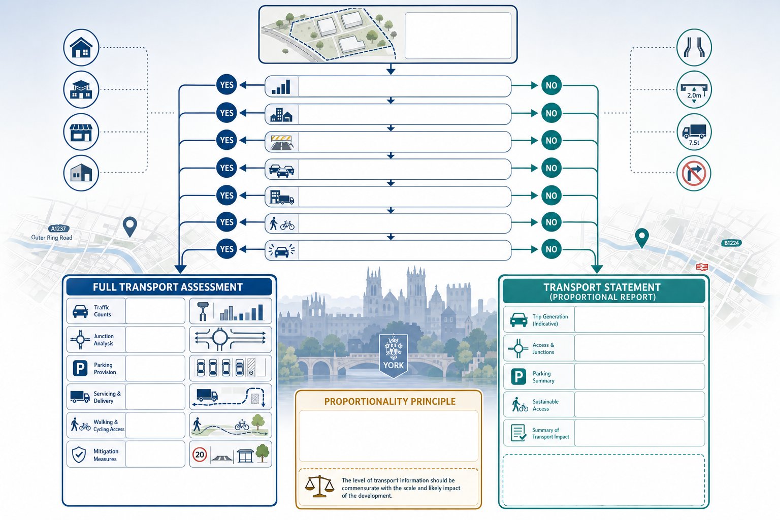 decision infographic for choosing a transport assessment or statement in York