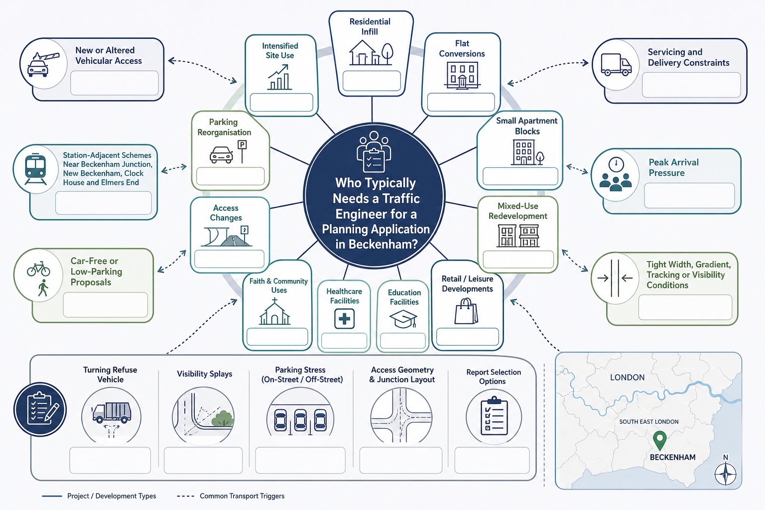 Infographic showing project types and transport triggers needing a traffic engineer in Beckenham.