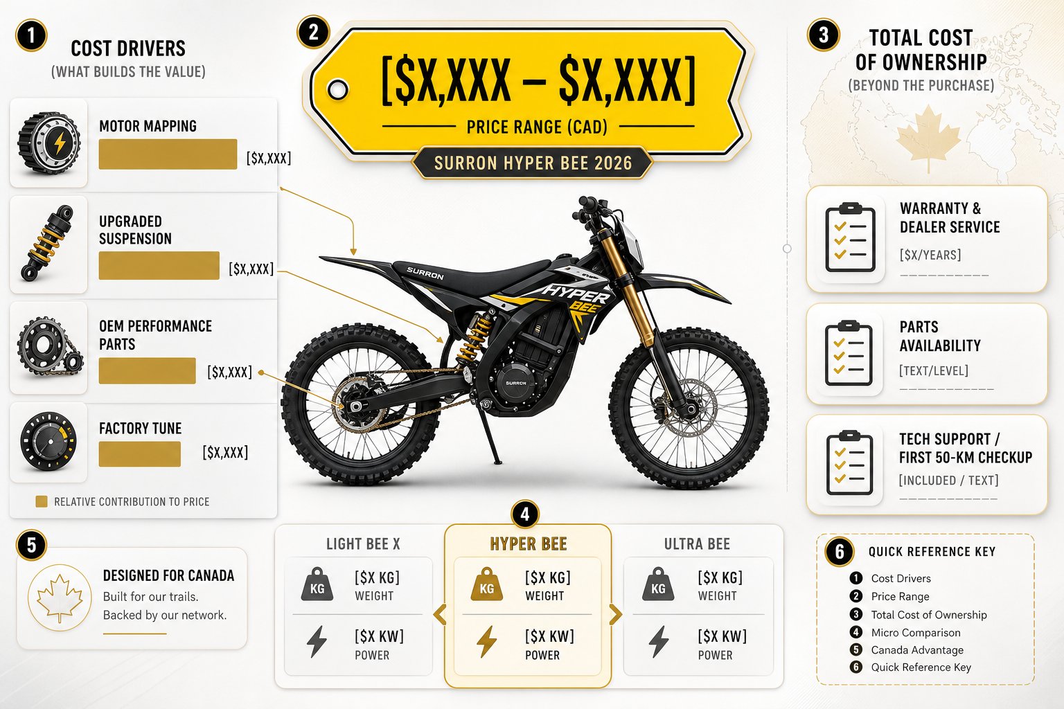 Infographic showing Hyper Bee cost drivers, ownership costs, and Canada-localized comparison.
