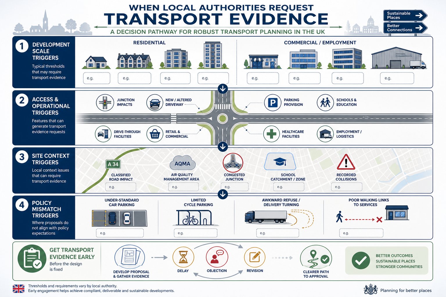 UK transport planning triggers infographic showing thresholds, site context, access, and policy issues.