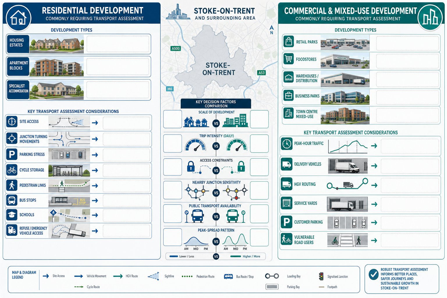 Infographic comparing residential and commercial developments needing transport assessment in Stoke-on-Trent.