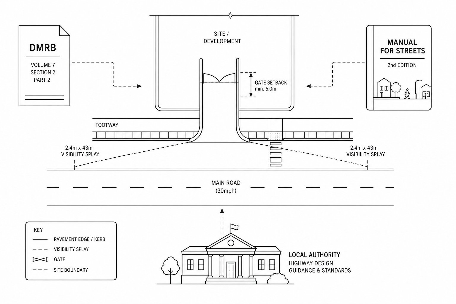 UK access layout drawing with guidance documents and visibility splays.