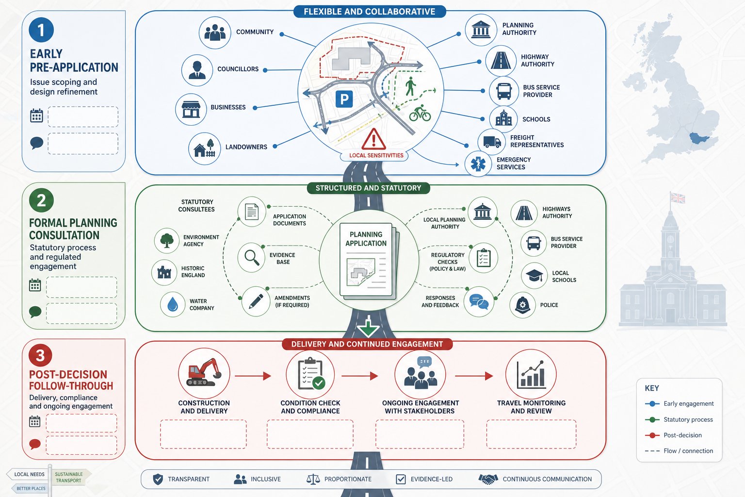 Infographic of consultation stages in a UK transport planning project.