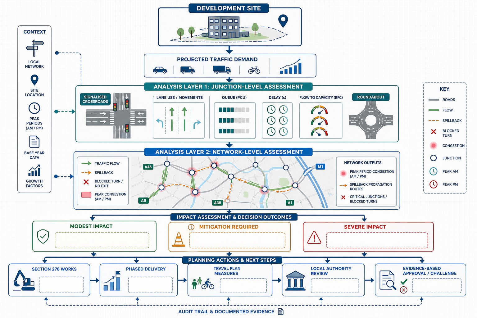 Traffic modelling infographic showing junction capacity, network impacts, and planning decisions.